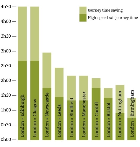 journey times